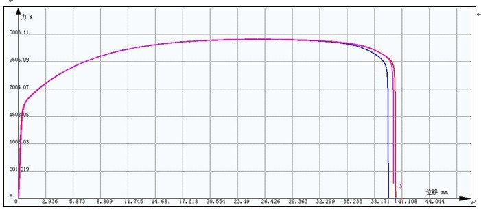 汽車配件金屬材料拉伸試驗(yàn)方案