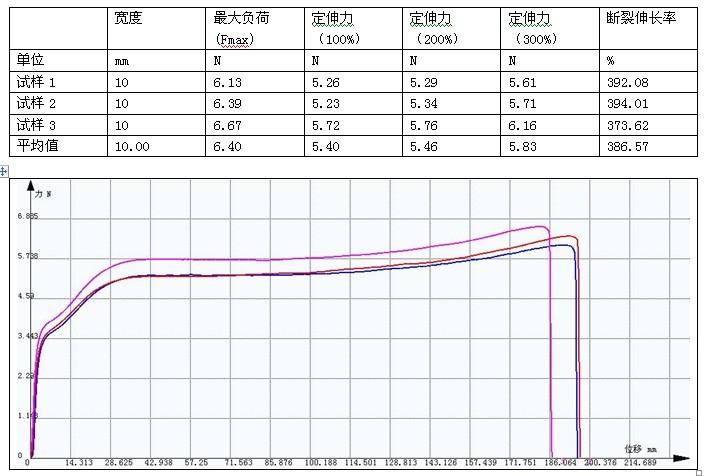 塑料透明膠皮拉伸試驗(yàn)機(jī)測試方案GB/T 1040.2-2006